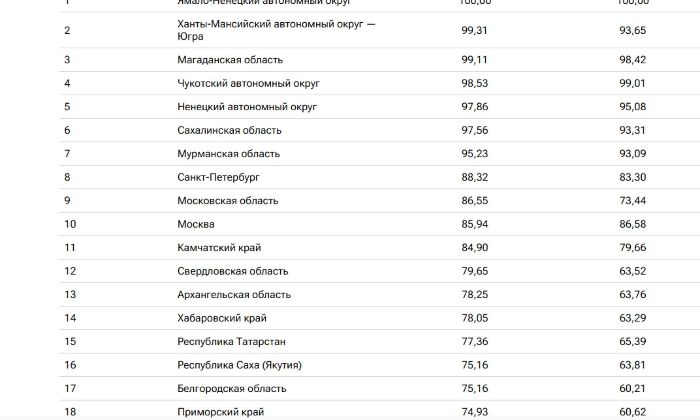Наши соседи по благополучию. Статистика Центра экономических исследований «РИА Рейтинг»